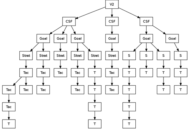 large view of a strategic planning tree